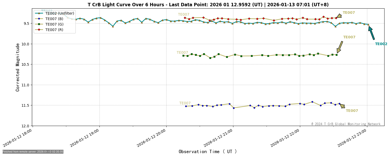 Light curve over 6 hours